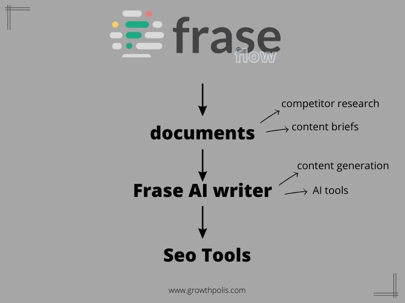 pros and cons of Frase.io