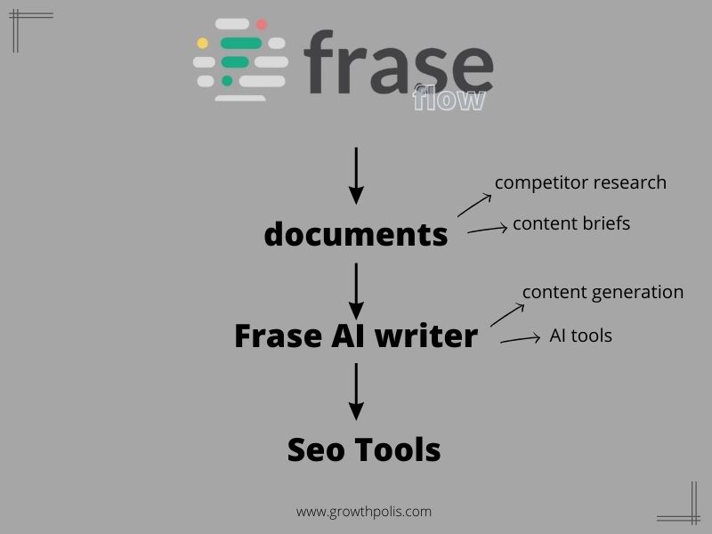 SurferSEO vs Frase: Choosing The Right Optimization Tool