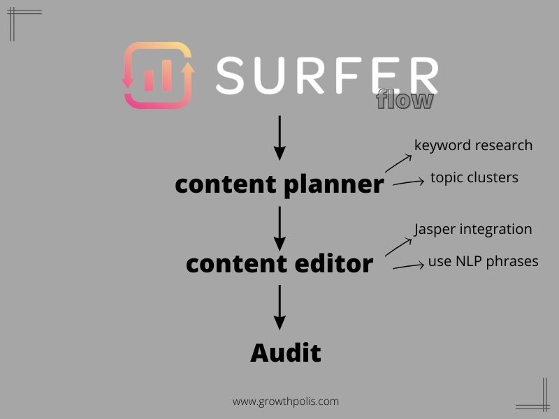 Surfer SEO workflow