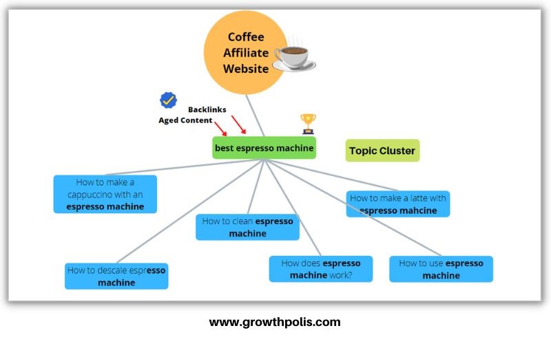 Keyword Research for a New Website - Topic Cluster