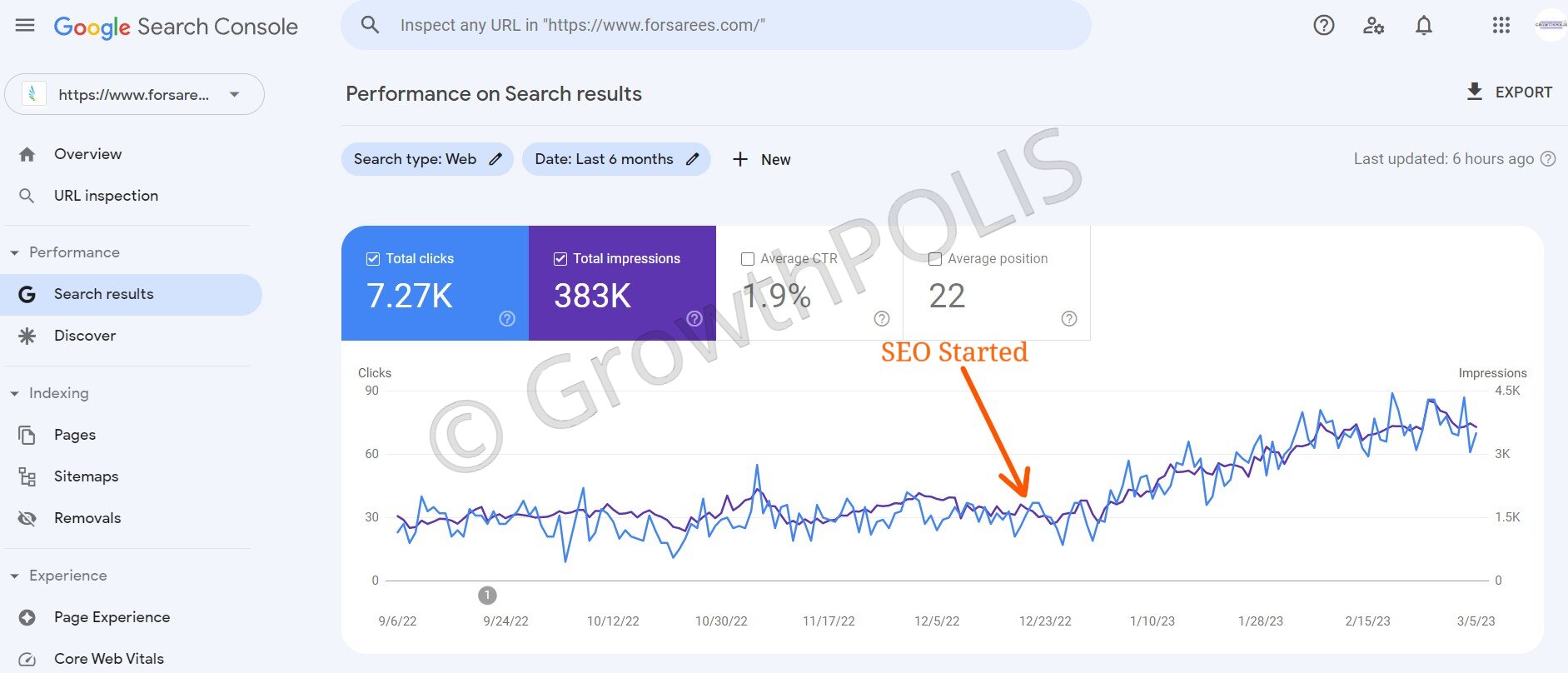 Forsarees Google Search Console indicating when SEO started