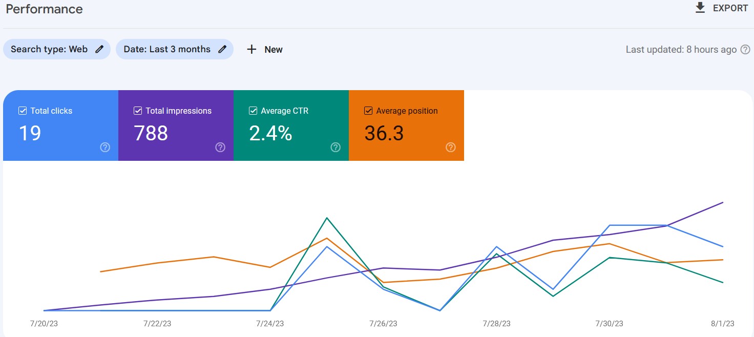gsc-graph-2-week-growth Update on the AI SEO project