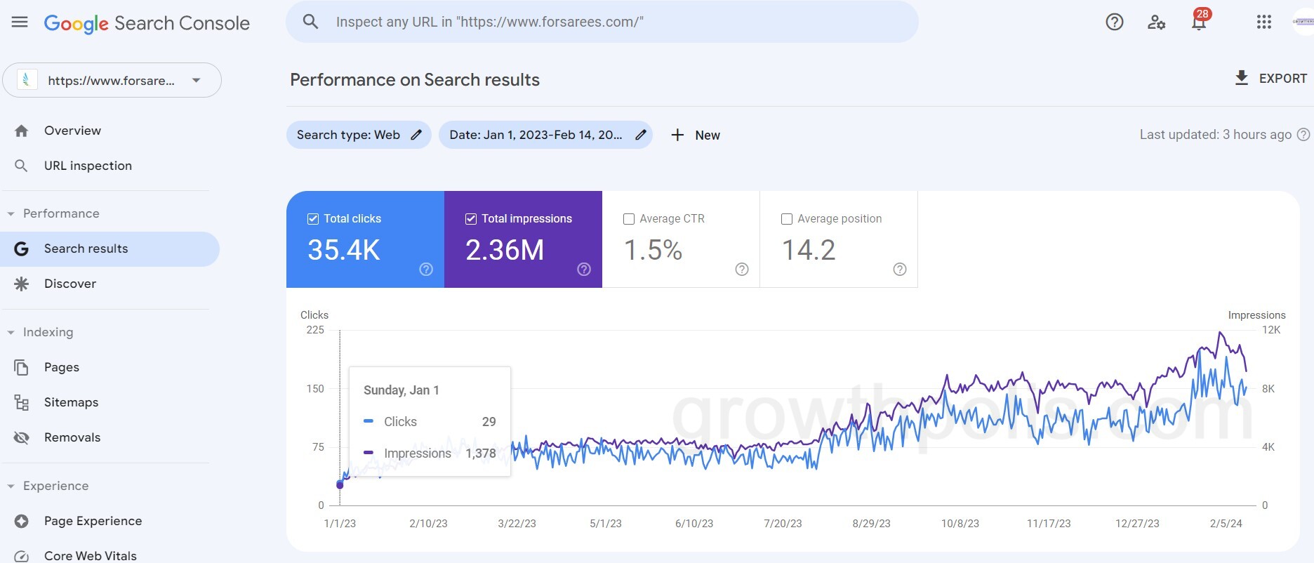 Forsarees one year progress from Google Analytics