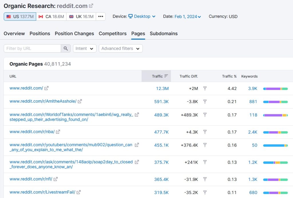 semrush organic pages semrush organic pages
