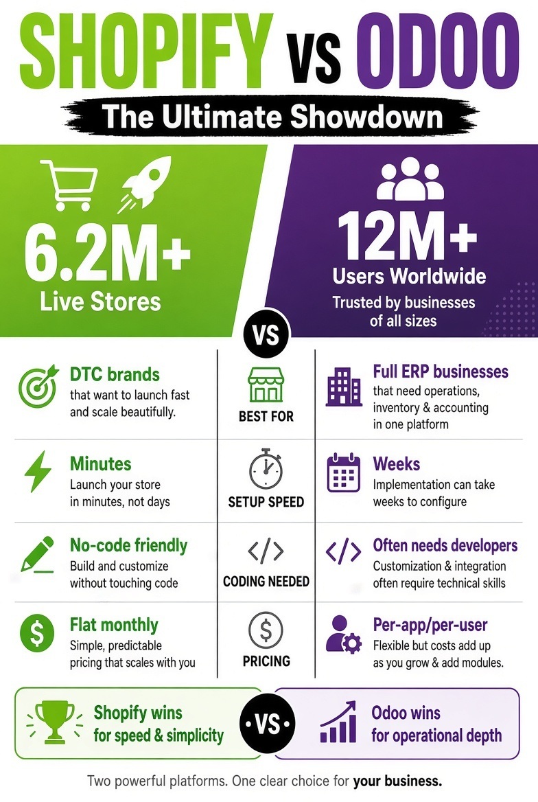 shopify-vs-odoo Shopify vs Odoo