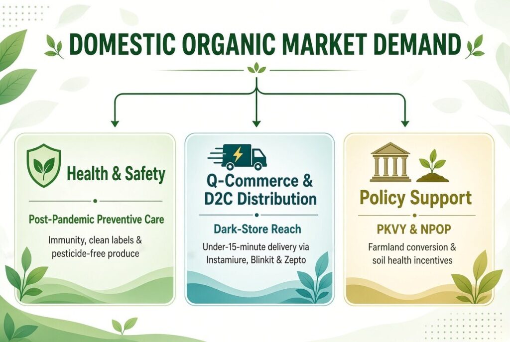 Domestic Organic Market Demand Domestic Organic Market Demand